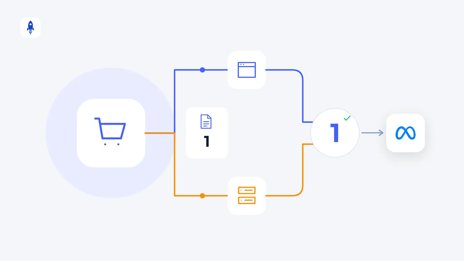 Meta Dönüşüm API'si (CAPI) nedir? E-ticaret için neden gerekli?
